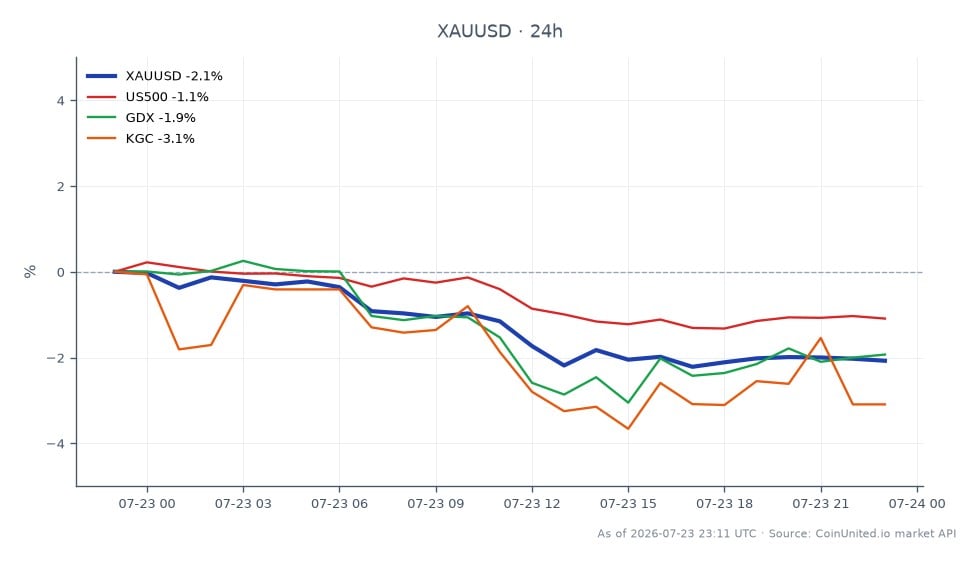 The chart displays the performance of Gold against the US Dollar (XAUUSD) over the last 24 hours. Gold opened at 4122.04 and closed at 4047.72, marking a decline of 1.8%. The highest price during this period was 4141.1, while the lowest was 4040.185. In comparison, related markets showed mixed performance: the US500 index decreased by 0.99%, the GDX (Gold Miners ETF) fell by 2.03%, and Kinross Gold Corporation (KGC) dropped by 2.99%. This indicates that while gold experienced a notable drop, the mining sector faced even steeper declines, suggesting that leveraged traders may find opportunities in the volatility of gold-related assets.