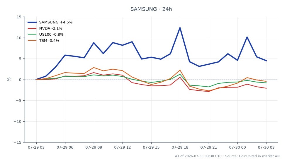 The chart illustrates the performance of Samsung Electronics Co Ltd (SAMSUNG) for Q2 2026, showing an opening price of $141.525 and a closing price of $145.865, which represents a 3.07% increase over the last 24 hours. The stock reached a high of $157.12 and a low of $131.75 during this period, indicating significant volatility. In comparison, related stocks showed varied performance: NVIDIA (NVDA) decreased by 2.66%, the US Tech 100 index (US100) fell by 1.24%, and Taiwan Semiconductor Manufacturing Company (TSM) dropped by 1.26%. Samsung's strong operating margins of 52% position it as a leader in the semiconductor sector amidst a backdrop of declining prices in related stocks, highlighting its resilience in the current market environment.