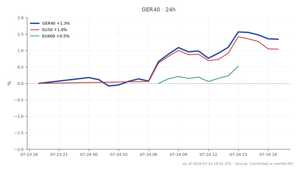 德国DAX指数(GER40)开盘于24,753.2点,收盘于25,058.2点,在过去24小时内上涨了1.23%。在此期间,该指数最高触及25,137.2点,最低为24,696.8点。相比之下,EU50指数上涨了0.94%,EU600指数上涨了1.03%。在持续的柴油门丑闻相关法律问题背景下,德国DAX指数的表现优于其他相关指数,表明德国汽车股的市场情绪更为强劲。