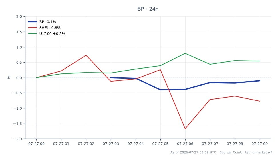 Der Chart zeigt die Performance von BP p.l.c. in den letzten 24 Stunden, mit einem Eröffnungskurs von 42,42 $ und einem Schlusskurs von 42,375 $, was einem leichten Rückgang von 0,11 % entspricht. Die Aktie erreichte in diesem Zeitraum ein Hoch von 42,66 $ und ein Tief von 41,87 $. Im Vergleich dazu zeigen verwandte Aktien bemerkenswerte Bewegungen: Shell (SHEL) stieg um 7,21 % und der UK100-Index stieg um 0,37 %. Die Performance von BP deutet darauf hin, dass sie hinter Shell zurückbleibt, die im gleichen Zeitraum erhebliche Gewinne verzeichnete.