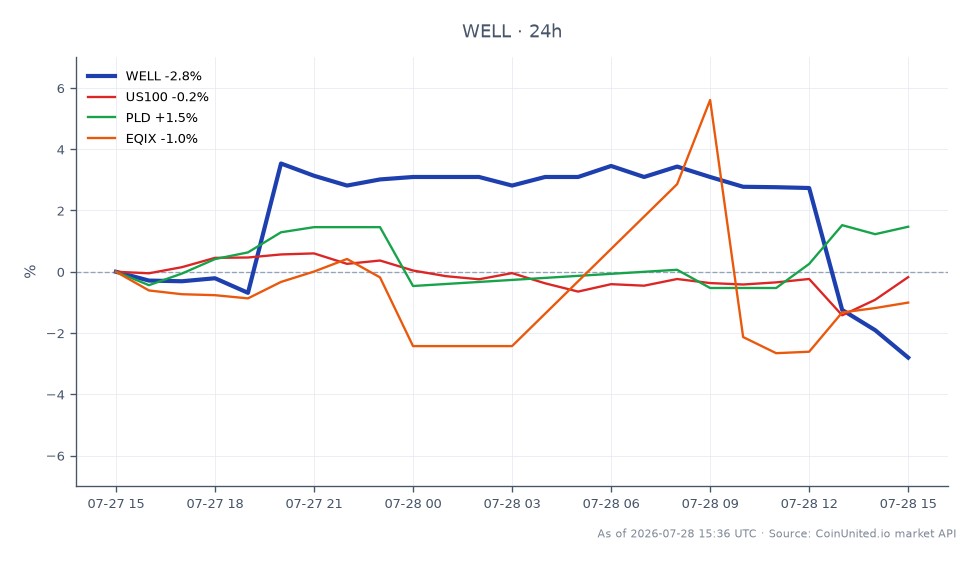 Welltower Inc. (WELL) opened at $250.80 and closed at $243.15, reflecting a decline of 3.05% over the last 24 hours. The stock reached a high of $270.495 and a low of $243.06 during this period, indicating significant volatility. In the context of related markets, the US100 index decreased by 0.55%, while Prologis (PLD) saw a gain of 1.09%, and Equinix (EQIX) fell by 1.36%. This data suggests that Welltower is underperforming compared to PLD, which is a notable outperformer in this cross-market analysis. The overall market sentiment appears mixed, with Welltower's substantial FFO growth and raised guidance contrasting with its recent stock performance.