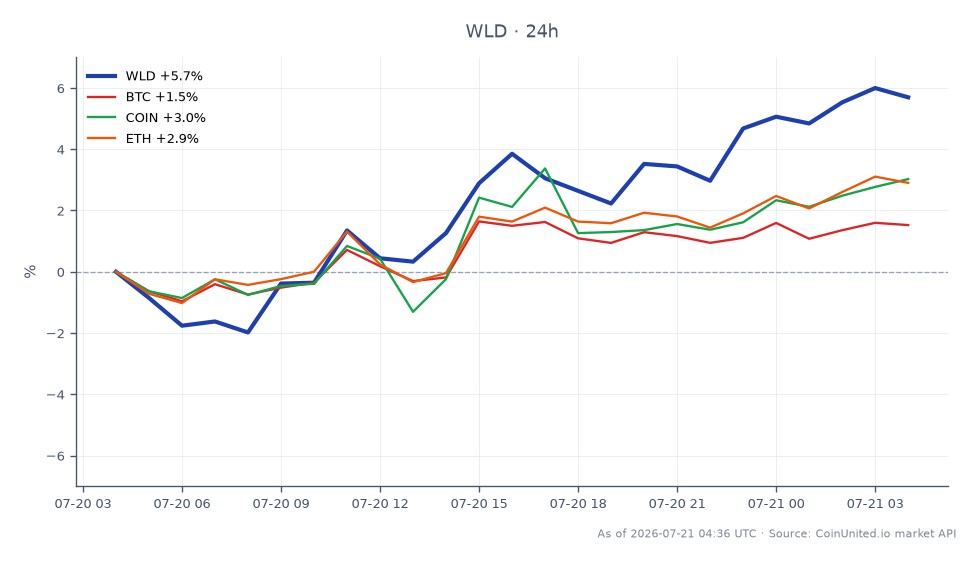 Der Chart zeigt die jüngste Performance von Worldcoin (WLD) im Kryptowährungsmarkt mit einem Eröffnungskurs von 0,3662 $ und einem Schlusskurs von 0,3842 $, was einem Anstieg von 4,92 % in den letzten 24 Stunden entspricht. Der Kurs erreichte in diesem Zeitraum ein Hoch von 0,3873 $ und ein Tief von 0,3529 $, mit insgesamt 25 Kerzenformationen, die Handelsaktivitäten anzeigen. Im Vergleich dazu verzeichnete Bitcoin (BTC) einen moderaten Anstieg von 1,01 %, Coinbase (COIN) einen Anstieg von 2,78 % und Ethereum (ETH) einen Anstieg von 2,3 %. Diese Daten deuten darauf hin, dass Worldcoin seine verwandten Vermögenswerte übertrifft und damit ein bemerkenswerter Anführer in dieser Cross-Market-Analyse ist.