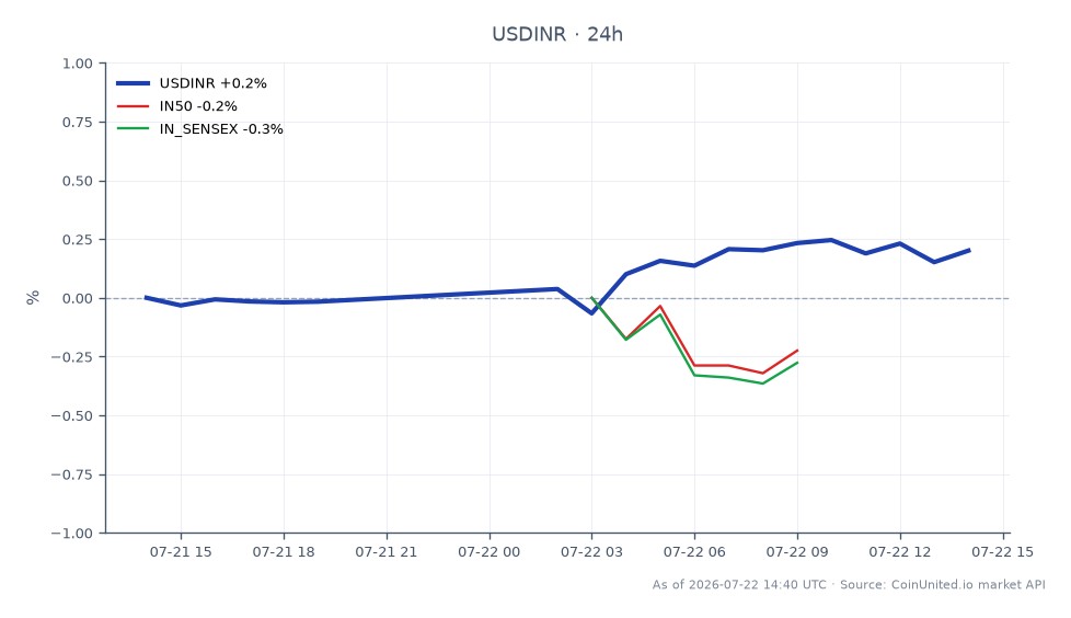 The chart displays the performance of the USD/INR currency pair over the last 24 hours. The pair opened at 96.5975 and closed at 96.828, marking a 0.24% increase. The highest price reached during this period was 96.9175, while the lowest was 96.5435. In contrast, the IN50 index experienced a decline of 0.41%, and the IN SENSEX dropped by 0.46%, indicating that the forex market for USD/INR showed relative strength compared to these stock indices. This performance suggests a potential structural growth in the forex market amidst a slight downturn in the Indian equity markets.
