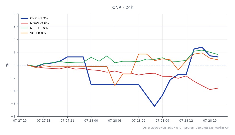 CenterPoint Energy, Inc (CNP) hat mit einem Schlusskurs von 44,45 $ ein Allzeithoch erreicht, gegenüber einem Eröffnungskurs von 44,005 $. Die Aktie verzeichnete in den letzten 24 Stunden ein Hoch von 45,26 $ und ein Tief von 40,80 $, was einer prozentualen Veränderung von 1,01 % entspricht. Zum Vergleich: verwandte Aktien zeigten unterschiedliche Leistungen: Erdgas (NGAS) fiel um 3,83 %, während NextEra Energy (NEE) um 1,32 % und Southern Company (SO) um 0,42 % stiegen. Diese Daten deuten darauf hin, dass CNP in dieser marktübergreifenden Analyse ein klarer Spitzenreiter ist, angetrieben durch einen Anstieg der Investitionsausgaben für Rechenzentren, der Händlern von Utility-CFDs Hebelmöglichkeiten bieten könnte.