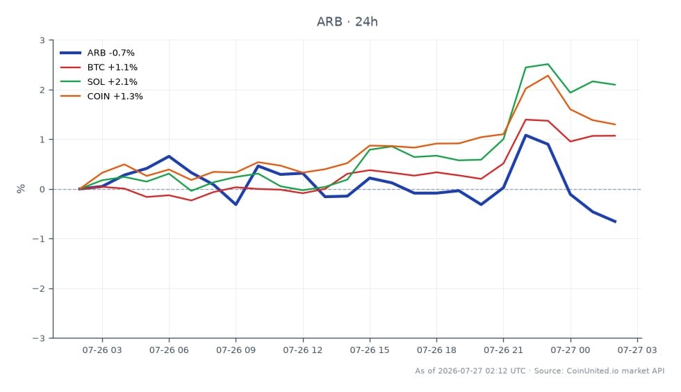 The chart displays the performance of Arbitrum (ARB) over the last 24 hours, showing an opening price of $0.0823 and a closing price of $0.08191, which represents a decrease of 0.47%. The price fluctuated within a range, reaching a high of $0.08368 and a low of $0.08168 across 25 candlesticks. In comparison, Bitcoin (BTC) saw a positive change of 1.15%, while Solana (SOL) outperformed with a 2.19% increase. Coinbase (COIN) also experienced a gain of 1.25%. Notably, ARB is lagging behind its peers in this timeframe, indicating a weaker performance relative to the broader market.