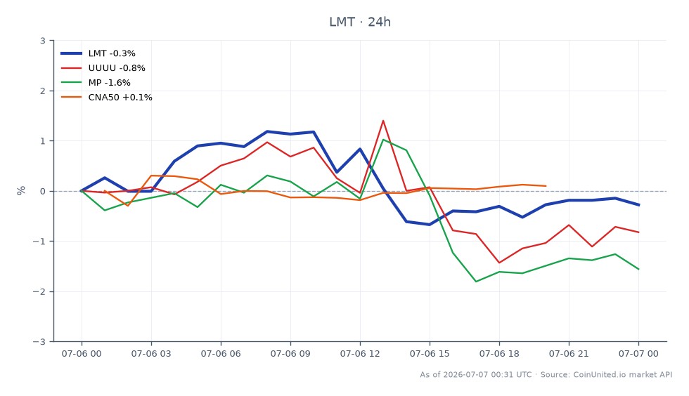 The chart displays the performance of Lockheed Martin Corporation (LMT) over the last 24 hours, showing an opening price of $534.77 and a closing price of $538.995, marking a 0.79% increase. The stock reached a high of $547.225 and a low of $534.77, with a total of 25 candlesticks representing trading activity. In comparison, related stocks show varied performance: Energy Fuels Inc. (UUUU) decreased by 0.29%, MP Materials Corp. (MP) fell by 1.63%, while China Northern Rare Earth Group High-Tech Co., Ltd. (CNA50) increased by 0.61%. LMT stands out as the leader in this cross-market analysis, demonstrating resilience amidst mixed results from related stocks.