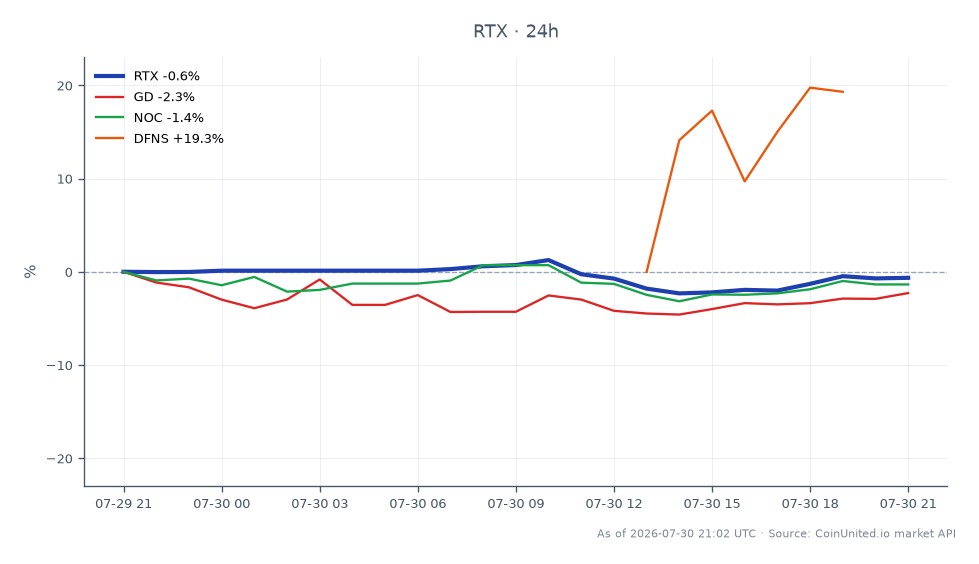 O gráfico exibe o desempenho da RTX Corporation (RTX) nas últimas 24 horas, abrindo em US$ 216,76 e fechando em US$ 214,175, marcando um declínio de 1,19%. A ação atingiu uma máxima de US$ 218,28 e uma mínima de US$ 209,41 durante este período, com um total de 25 formações de candlestick indicando atividade de negociação. Em comparação, ações relacionadas mostram movimento mínimo: General Dynamics (GD) experimentou uma mudança insignificante de -0,01%, Northrop Grumman (NOC) diminuiu 0,76%, enquanto Defensify (DFNS) viu um leve aumento de 0,23%. A RTX se destaca como o foco principal para traders de defesa-tecnologia, refletindo volatilidade notável em comparação com seus pares, particularmente com seu significativo backlog de pedidos antes da listagem na Nasdaq.