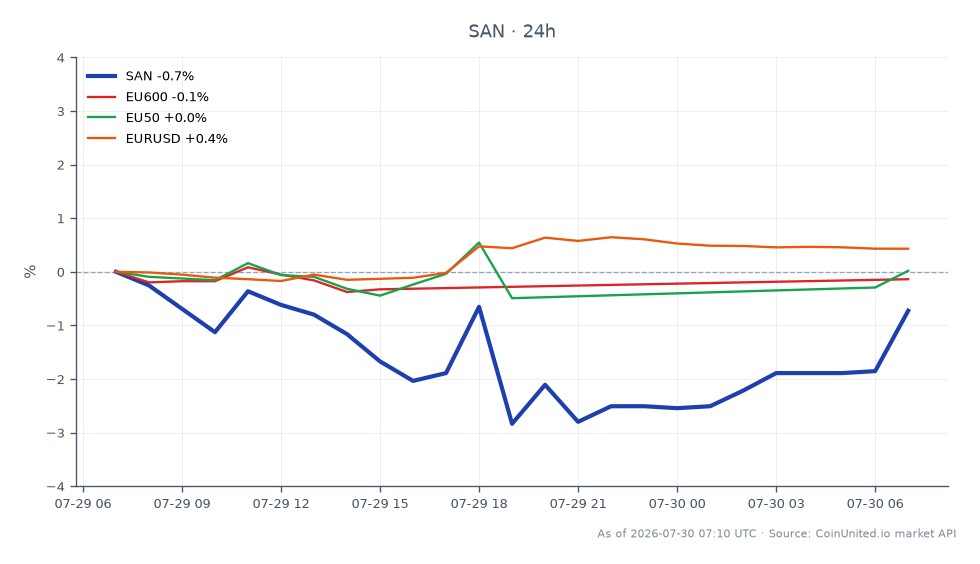 Der Chart zeigt die Performance der Banco Santander, S.A. (SAN) in den letzten 24 Stunden. Die Aktie eröffnete bei 13,96 € und schloss bei 13,655 €, was einem Rückgang von 2,18 % entspricht. Der höchste Kurs in diesem Zeitraum war 14,015 €, während der niedrigste 13,3 € betrug. Im Vergleich dazu verzeichneten die zugehörigen Indizes leichte Rückgänge, wobei der EU600 um 0,35 % und der EU50 um 0,51 % fielen. Das Währungspaar EUR/USD verzeichnete jedoch einen Anstieg von 0,48 %. Dies deutet darauf hin, dass Banco Santander zwar einen bemerkenswerten Rückgang erlebte, die breiteren Marktindizes ebenfalls unter Abwärtsdruck standen, das Währungspaar jedoch Widerstandsfähigkeit zeigte. Trader sollten diese Bewegungen beachten, da sie gehebelte Positionen in der Aktie und verwandten Märkten beeinflussen können.