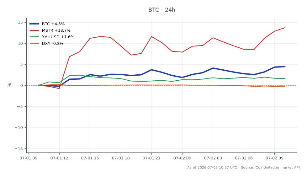 Der Chart zeigt die Handelsdynamik von Bitcoin (BTC) in den letzten 24 Stunden, mit einem Eröffnungskurs von 58.922 $ und einem Schlusskurs von 61.242 $, was einem Anstieg von 3,94 % entspricht. Der Preis schwankte in diesem Zeitraum zwischen einem Tief von 58.295 $ und einem Hoch von 61.430 $. In verwandten Märkten verzeichnete MicroStrategy (MSTR) einen signifikanten Gewinn von 12,75 %, während Gold (XAUUSD) um 1,97 % stieg. Der US-Dollar-Index (DXY) verzeichnete einen leichten Rückgang von 0,34 %. Diese Daten deuten darauf hin, dass Bitcoin derzeit ein Leistungsführer unter den aufgeführten Vermögenswerten ist, wobei Trader potenzielle Ziele von 65.000 $ oder einen Rückgang auf 52.000 $ für gehebelte Positionen im Auge behalten.