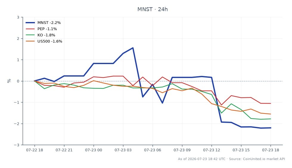 Le graphique affiche la performance de Monster Beverage Corporation (MNST) au cours des dernières 24 heures, montrant un prix d'ouverture de 95,455 $ et un prix de clôture de 93,44 $, résultant en une diminution de 2,11 %. L'action a atteint un sommet de 97,33 $ et un creux de 93,155 $ pendant cette période. En comparaison, des actions similaires telles que PepsiCo (PEP) et The Coca-Cola Company (KO) ont également connu des baisses de 1,11 % et 1,84 %, respectivement. L'indice S&P 500 (US500) a chuté de 1,56 %, indiquant une tendance baissière générale sur le marché. MNST se distingue comme un sous-performant parmi ses pairs, reflétant une baisse de valeur plus importante par rapport aux actions similaires.