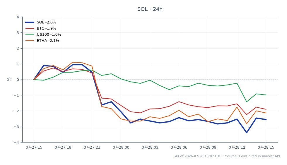 Der Chart zeigt die Performance von Solana (SOL) in den letzten 24 Stunden, mit einem Eröffnungskurs von 75,42 USD und einem Schlusskurs von 73,31 USD, was einem Rückgang von 2,8 % entspricht. Der höchste Kurs in diesem Zeitraum lag bei 76,20 USD, während der niedrigste bei 72,32 USD lag. Im Vergleich dazu verzeichnete Bitcoin (BTC) einen Rückgang von 2,11 %, der US100-Index fiel um 1,36 % und Ethereum (ETHA) sank um 2,34 %. Diese Daten deuten darauf hin, dass Solana zu den Nachzüglern im Kryptomarkt gehört, mit einem stärkeren Rückgang als Bitcoin und Ethereum, was auf eine mögliche Verschiebung der Händlerstimmung hindeutet. Der allgemeine Markttrend zeigt eine bärische Stimmung über diese Vermögenswerte hinweg, die gehebelte Trader genau beobachten sollten, um potenzielle Ein- und Ausstiegspunkte zu identifizieren.