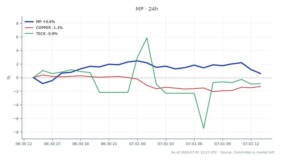 The chart displays the performance of MP Materials Corp. (MP) over the last 24 hours, showing an opening price of $54.96 and a closing price of $55.435, which represents a 0.86% increase. The stock reached a high of $56.455 and a low of $54.28 during this period. In comparison, related markets show a decline in copper prices, down by 1.47%, and Teck Resources (TECK), which fell by 1.49%. MP Materials stands out as a leader in this cross-market analysis, demonstrating resilience amid declines in related commodities.