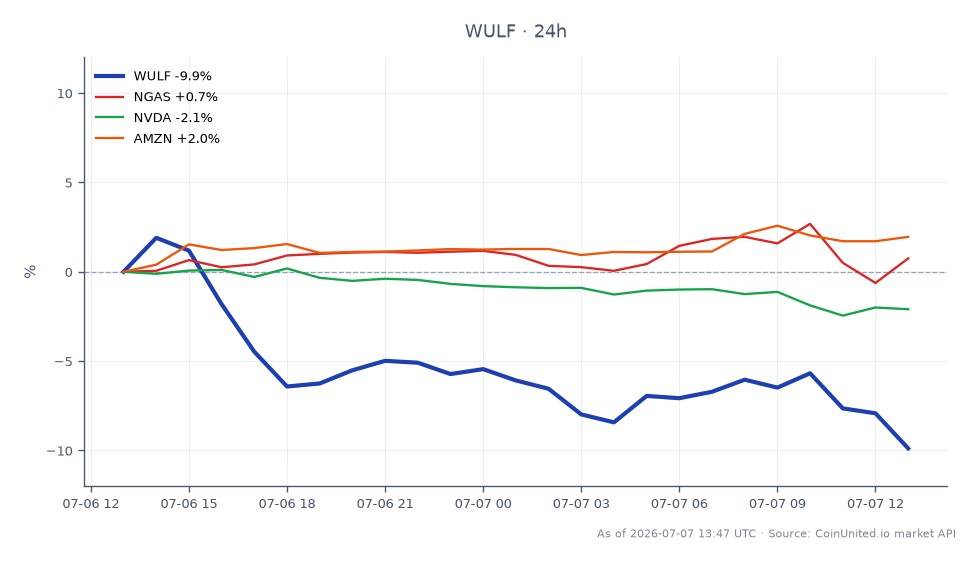 The chart illustrates the recent performance of TeraWulf Inc. (WULF) in the stock market, showing a significant decline of 13.48% over the last 24 hours. The stock opened at $24.66, reached a high of $25.025, and fell to a low of $21.175 before closing at $21.335. In comparison, related assets show varied performance: Natural Gas (NGAS) increased by 1.79%, while Nvidia (NVDA) decreased by 1.6%, and Amazon (AMZN) rose by 0.89%. This data indicates that WULF is a notable laggard among the compared assets, reflecting a volatile trading environment influenced by the recent Anthropic lease news affecting CFD leverage scenarios.