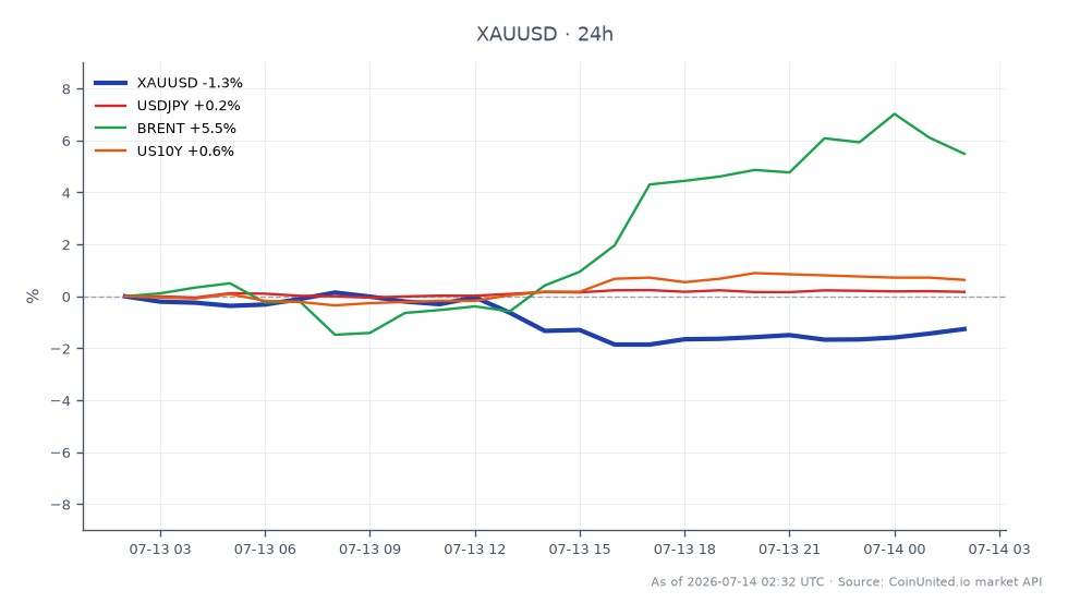 Der Chart zeigt die jüngste Performance von Gold (XAU/USD) gegenüber dem US-Dollar und einen signifikanten Rückgang auf ein Zwei-Wochen-Tief von 4.016 $. Die Handelssitzung eröffnete bei 4.072,28 $, erreichte ein Hoch von 4.080,765 $ und fiel auf ein Tief von 3.983,67 $, was zu einer prozentualen Veränderung von -1,34 % innerhalb von 24 Stunden führte. In verwandten Märkten verzeichnete das Währungspaar USD/JPY einen leichten Anstieg von 0,23 %, während Brent-Rohöl um 5,29 % stieg. Zusätzlich stieg die Rendite der US-10-jährigen Staatsanleihen um 0,59 %. Diese Daten deuten darauf hin, dass gehebelte XAU/USD-Trader aufgrund der Volatilität auf dem Rohstoffmarkt, insbesondere beeinflusst durch den jüngsten Anstieg der Ölpreise, der Spekulationen über mögliche Zinserhöhungen der Federal Reserve neu entfacht hat, einem asymmetrischen Risiko ausgesetzt sind.