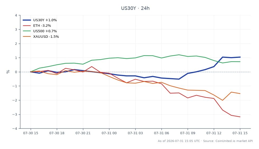 图表展示了美国 30 年期国债收益率 (US30Y) 过去 24 小时的表现，开盘价为 5.218%，收盘价为 5.263%，增长 0.86%。期间收益率最高触及 5.267%，最低为 5.18%。相比之下，相关资产表现不一：以太坊 (ETH) 下跌 3.1%，标普 500 指数 (US500) 上涨 0.85%，黄金 (XAUUSD) 下跌 1.34%。US30Y 收益率的上涨表明劳动力成本可能收紧，影响了整个市场的杠杆头寸，其中 ETH 在此跨市场情景中明显落后。