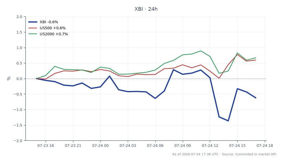 图表展示了 State Street SPDR S&P Biotech ETF (XBI) 在过去 24 小时的表现。该 ETF 开盘价为 152.695 美元,收盘价为 151.415 美元,下跌 0.84%。在此期间,最高触及 153.28 美元,最低触及 149.915 美元,显示出生物技术行业的波动性。相比之下,US500 指数小幅上涨 0.4%,US2000 指数上涨 0.43%。这些数据凸显了生物技术行业相对于更广泛市场指数的表现不佳,尤其是在 Lisata Therapeutics (LSTA) 因 Kuva Labs 交易失败而崩溃之后,这给生物技术股票带来了负面影响。