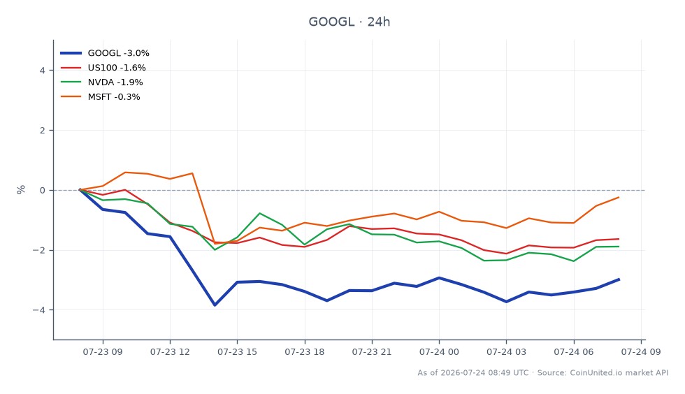 Le graphique illustre la performance d'Alphabet Inc (GOOGL) après son récent rapport de résultats, montrant une baisse significative. L'action a ouvert à 331,575 $ et clôturé à 320,055 $, marquant une baisse de 3,47 % au cours des dernières 24 heures. La fourchette de négociation quotidienne a atteint un maximum de 331,855 $ et un minimum de 314,955 $, indiquant une volatilité. Dans le contexte plus large du marché, le NASDAQ-100 (US100) a chuté de 1,25 %, tandis que NVIDIA (NVDA) et Microsoft (MSFT) ont connu des baisses de 1,53 % et 0,53 %, respectivement. Cette performance place Alphabet comme un sous-performant notable parmi ses pairs, soulignant l'impact de la vente post-résultats sur son cours boursier et les scénarios d'effet de levier potentiels pour les traders dans cet environnement.