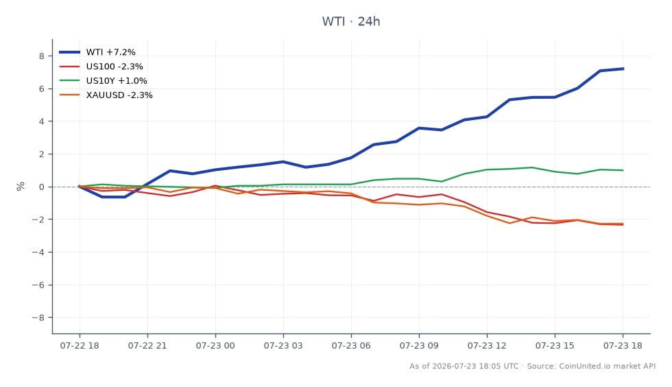 WTI原油の最近のパフォーマンスを示すチャート。86.805ドルで始まり、93.33ドルで大幅に上昇して終了し、過去24時間で7.52%の上昇を記録した。この期間の最高値は93.355ドル、最安値は86.24ドルだった。対照的に、関連市場はまちまちなパフォーマンスを示している。US100指数は2.34%下落し弱気トレンドを示唆し、US10Y利回りは0.99%上昇し金利上昇を示唆している。金（XAUUSD）も2.42%下落し、市場における広範なリスクオフセンチメントを反映している。WTI価格の急騰と82%のFRB利上げ確率が組み合わさり、これらの資産の中で石油が明確なリーダーとなっている一方、株式と金は遅れをとっている。
