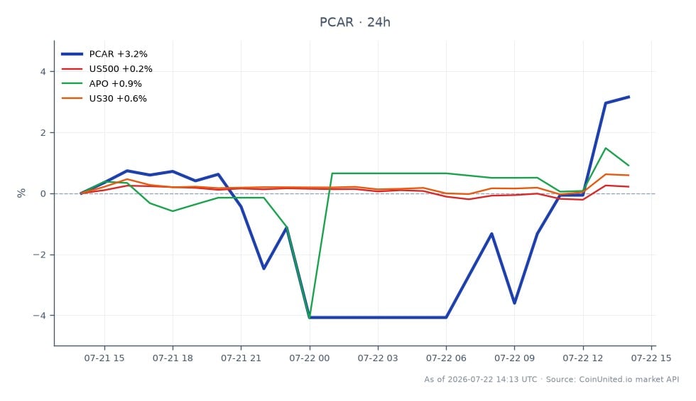 图表展示了 PACCAR Inc. (PCAR) 过去 24 小时的表现。该股票开盘价为 124.975 美元，收盘价为 129.695 美元，上涨了 3.78%。在此期间，PCAR 最高触及 130.895 美元，最低为 112.3 美元。相比之下，相关市场表现温和：标准普尔 500 指数 (US500) 上涨 0.41%，Apollo Global Management Inc. (APO) 上涨 0.87%，道琼斯工业平均指数 (US30) 上涨 0.79%。在本次跨市场分析中，PACCAR 表现突出，相对于同行显示出显著的上涨势头。最近 Penske Corp 和 Mitsui 以每股 210 美元的价格收购 Penske Automotive 的提议可能会影响汽车股的市场情绪，从而影响了这一表现。