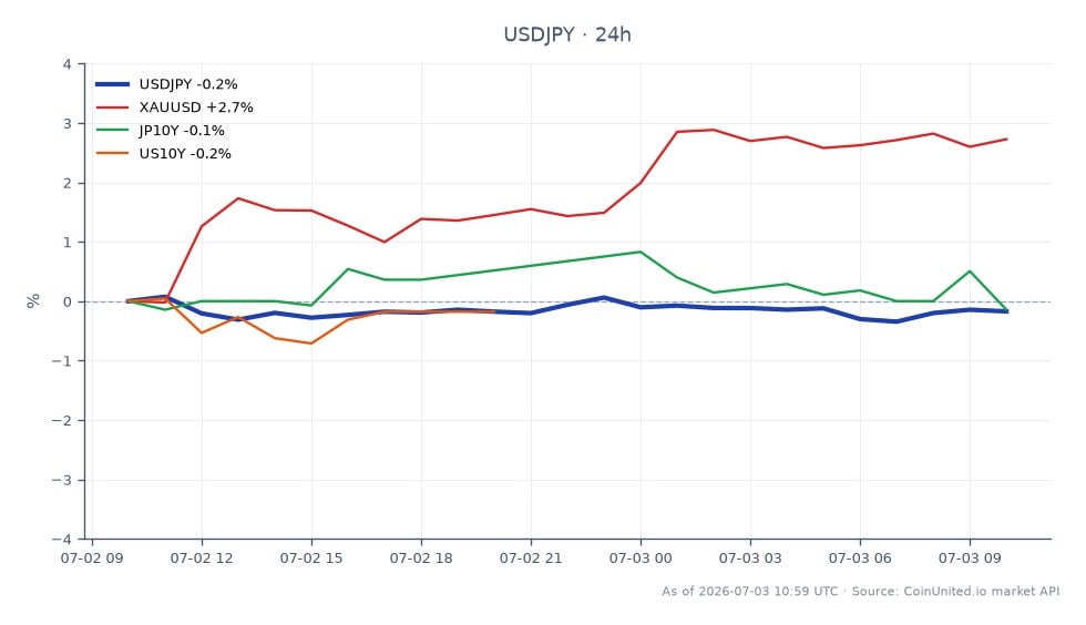 El par de divisas USD/JPY abrió en 161.201 y cerró ligeramente a la baja en 161.0815, reflejando una disminución menor del 0.07% en las últimas 24 horas. El par alcanzó un máximo de 161.6445 y un mínimo de 160.501 durante este período, lo que indica un rango de volatilidad. En mercados relacionados, el XAU/USD (oro) experimentó un aumento notable del 2.76%, mientras que el JP10Y (Bonos del Gobierno Japonés a 10 años) y los US10Y (Bonos del Tesoro de EE. UU. a 10 años) vieron ligeras caídas del 0.14% y 0.18% respectivamente. El rendimiento del XAU/USD destaca como un claro líder en este análisis intermercado, sugiriendo un cambio en el sentimiento del inversor en medio de las fluctuaciones del mercado de divisas.
