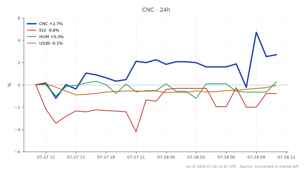 该图表展示了Centene Corporation (CNC) 在2026年第一季度的表现，显示出显著的上涨趋势。该股票开盘价为63.44美元，收盘价为65.50美元，在过去24小时内上涨了3.25%。此期间最高价达到68.25美元，最低价为62.585美元。相比之下，相关股票表现各异：Elevance Health (ELV) 下跌0.52%，而Humana (HUM) 上涨1.52%。US30指数相对稳定，小幅下跌0.05%。数据显示，CNC的表现优于同行，成为本交易时段的显著领涨者。