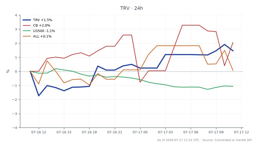 Der Chart zeigt die Performance von The Travelers Companies, Inc. (TRV) während der Handelssitzung, mit einem Eröffnungskurs von $336,585 und einem Schlusskurs von $341,5, was einem Anstieg von 1,46 % in den letzten 24 Stunden entspricht. Die Aktie erreichte in diesem Zeitraum ein Hoch von $352,25 und ein Tief von $327,995. Im Vergleich dazu zeigten verwandte Aktien unterschiedliche Leistungen: Chubb Limited (CB) stieg um 2,21 %, während Allstate Corporation (ALL) um 1,56 % zulegte. Umgekehrt fiel der S&P 500 Index (US500) um 1,15 %. Diese Daten deuten darauf hin, dass TRV sowohl den breiteren Markt als auch seine Versicherungskollegen übertraf und damit ein bemerkenswerter Spitzenreiter in dieser Handelssitzung war.