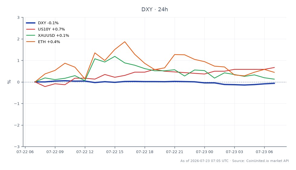 美国美元指数 (DXY) 开盘报 101.12，收盘报 101.045，过去 24 小时小幅下跌 0.07%。在此期间，该指数触及高点 101.19，低点 100.935。在相关市场中，美国 10 年期国债收益率上涨 0.63%，而 XAUUSD（黄金）小幅下跌 0.01%。以太坊 (ETH) 小幅上涨 0.28%。DXY 的小幅下跌表明其表现落后于美国 10 年期国债收益率的上涨，这可能预示着在欧元区持续的经济担忧（特别是与西班牙燃油罢工和租金援助政策相关）中市场情绪可能发生转变。交易者应注意这些动态，因为它们可能会影响 EUR/USD 和 DXY 交易中的杠杆头寸。