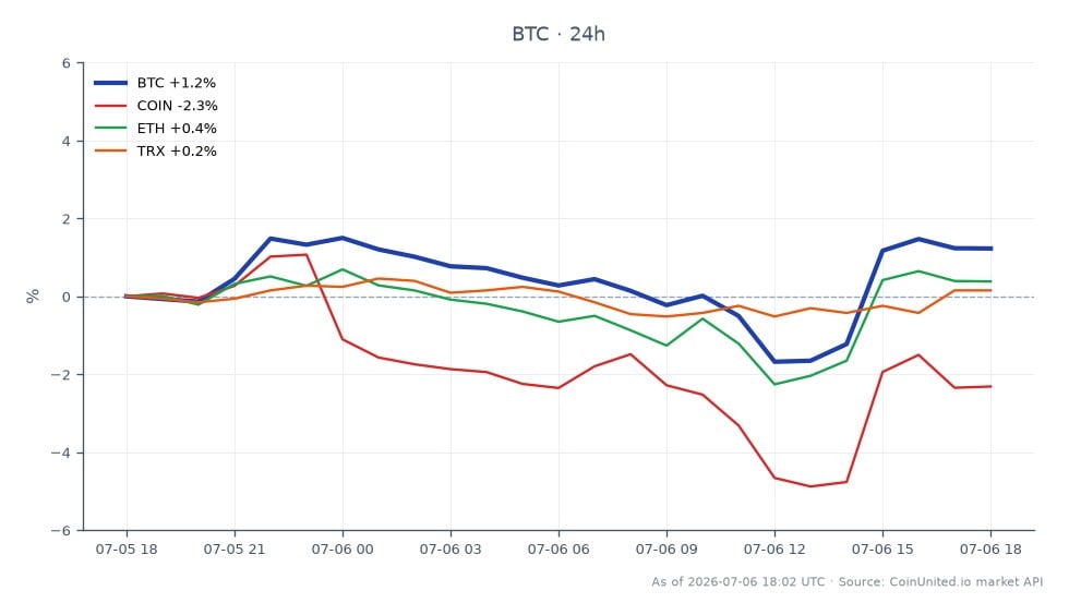 The chart illustrates Bitcoin's recent performance over a 24-hour period, with an opening price of $62,601 and a closing price of $63,559, reflecting a 1.53% increase. The highest price reached during this timeframe was $63,984, while the lowest was $61,298. In comparison, related assets show varied performance: Coinbase (COIN) has decreased by 2.02%, Ethereum (ETH) has increased by 0.49%, and TRON (TRX) has seen a modest rise of 0.21%. This data indicates that Bitcoin is currently the leader among these assets, demonstrating a positive trend despite the decline in COIN's value. Leveraged traders should note these fluctuations as they may impact trading strategies.