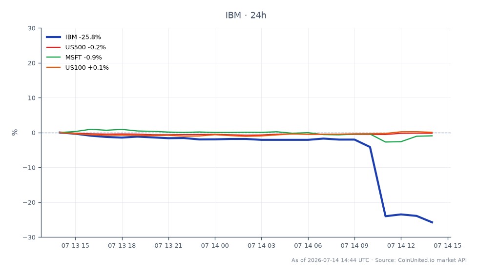 The chart illustrates the significant decline in IBM's stock price following a warning from the company regarding its consulting segment. IBM opened at $289.80 and closed at $218.14, marking a drastic drop of 24.73% over the past 24 hours. The stock reached a high of $296.215 and a low of $215.705 during this period, indicating high volatility. In the broader market context, the S&P 500 (US500) experienced a slight decrease of 0.32%, while Microsoft (MSFT) fell by 0.41%. Conversely, the Nasdaq 100 (US100) saw a modest increase of 0.36%, highlighting a divergence in performance among major indices. This selloff in IBM has raised concerns about potential leverage traps across software CFDs, as traders react to the news.