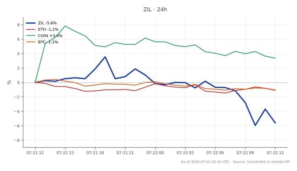 Das Diagramm zeigt die jüngste Performance von Zilliqa (ZIL) am Kryptomarkt. ZIL eröffnete bei 0,002521 $ und schloss niedriger bei 0,002375 $, was einem Rückgang von 5,79 % in den letzten 24 Stunden entspricht. Der Preis schwankte in diesem Zeitraum zwischen einem Hoch von 0,00262 $ und einem Tief von 0,002304 $. Im Vergleich dazu verzeichnete Ethereum (ETH) einen leichten Rückgang von 0,69 %, während Bitcoin (BTC) ebenfalls um 0,79 % fiel. Bemerkenswert war Coinbase (COIN) als Spitzenreiter mit einem Anstieg von 4,77 %, was im Gegensatz zum Abwärtstrend von ZIL und anderen Kryptowährungen steht. Diese Performance könnte auf erhöhte Liquidationsrisiken für ZIL-Trader hindeuten, insbesondere angesichts des jüngsten Fehlers bei der Wiederherstellung von Schlüsseln in der Zilliqa Ledger App, der die Marktvolatilität verschärfen könnte.