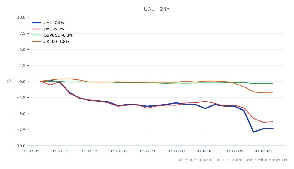 图表展示了美国联合航空控股公司(UAL)在过去24小时内的表现,开盘价为132.60美元,收盘价为123.24美元,跌幅达7.06%。在此期间,该股票最高触及133.54美元,最低为121.77美元。相比之下,达美航空(DAL)下跌了5.52%,英镑/美元汇率下跌了0.28%,英国富时100指数也下跌了2.0%。在这些资产中,UAL成为表现最差的股票,表明在更广泛的市场波动中,航空业出现了明显的低迷。