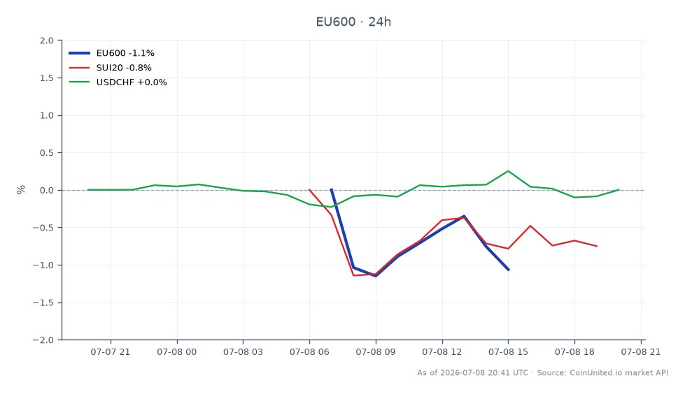 The chart illustrates the performance of the STOXX Europe 600 Index (EU600) over the last 24 hours. The index opened at 643.26 and closed at 634.84, marking a decline of 1.31%. During this period, it reached a high of 643.26 and a low of 633.9. In comparison, the related asset SUI20 experienced a decrease of 0.72%, while USDCHF saw a slight increase of 0.05%. This data indicates that the STOXX Europe 600 Index was the clear laggard among the indices, reflecting broader market trends that may impact leveraged trading strategies.