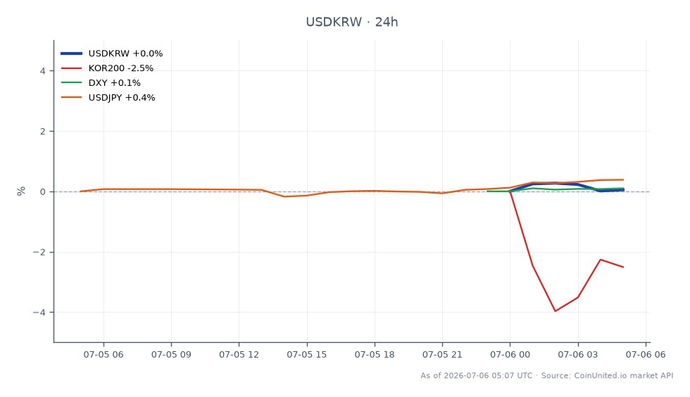 The chart illustrates the trading performance of the US Dollar against the South Korean Won (USDKRW) over a 24-hour period. The USD/KRW opened at 1534.37 and closed at 1529.29, marking a decrease of 0.33%. The highest price during this period was 1536.84, while the lowest was 1525.75, indicating a range of 11.09 points. In related markets, the KOSPI 200 Index (KOR200) saw a decline of 1.13%, while the US Dollar Index (DXY) increased by 0.1%, and the USD/JPY pair rose by 0.39%. The KOR200's performance positions it as a laggard compared to the slight gains in the DXY and USD/JPY, reflecting a broader market sentiment in the face of the USD/KRW's slight downturn.