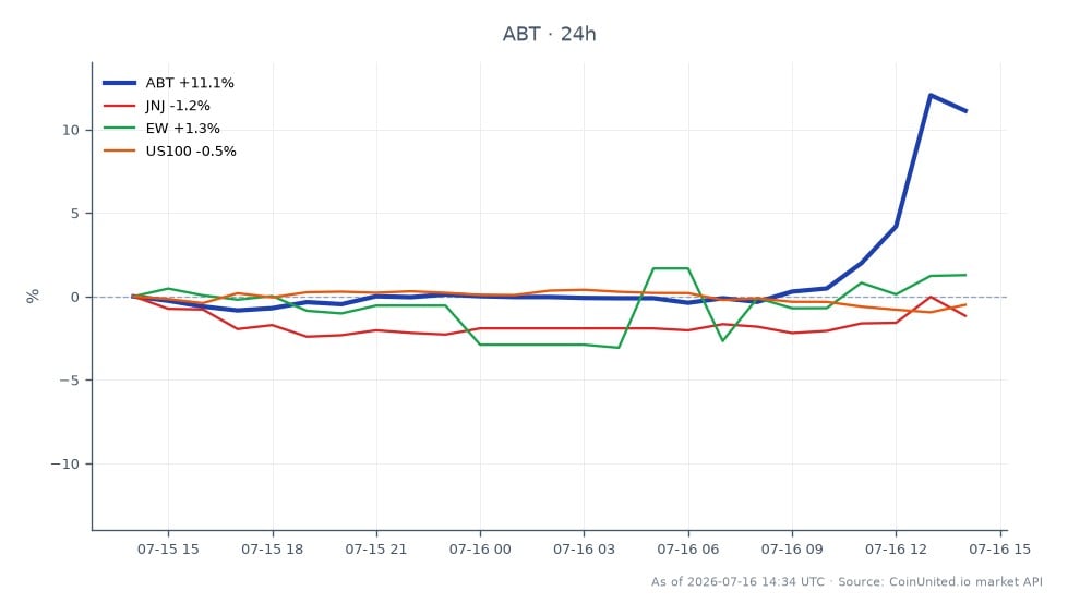 Abbott Laboratories (ABT) experienced a significant increase in its stock price during the last 24 hours, opening at $88.53 and closing at $99.545, marking a 12.44% change. The stock reached a high of $101.84 and a low of $88.285 during this period. In comparison, related stocks showed varied performance: Johnson & Johnson (JNJ) declined by 1.62%, Edwards Lifesciences (EW) increased by 1.61%, and the Nasdaq-100 Index (US100) fell by 1.15%. This performance positions Abbott as a clear leader among its peers in this timeframe, reflecting strong market sentiment following its Q2 2025 earnings report and an upward revision of its FY26 EPS outlook above consensus estimates.