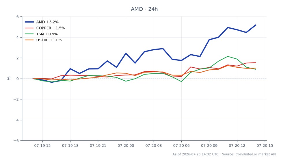 The chart displays the performance of Advanced Micro Devices, Inc. (AMD) over the past 24 hours. AMD opened at $489.69 and closed at $515.25, marking a significant increase of 5.22%. The stock reached a high of $533.275 and a low of $488.01 during this period. In comparison, related assets showed the following changes: Copper increased by 1.58%, Taiwan Semiconductor Manufacturing Company (TSM) rose by 1.03%, and the Nasdaq-100 Index (US100) gained 1.05%. AMD's strong performance stands out as a leader among these assets, reflecting the impact of its recent partnership with Microsoft for AI chip alternatives.