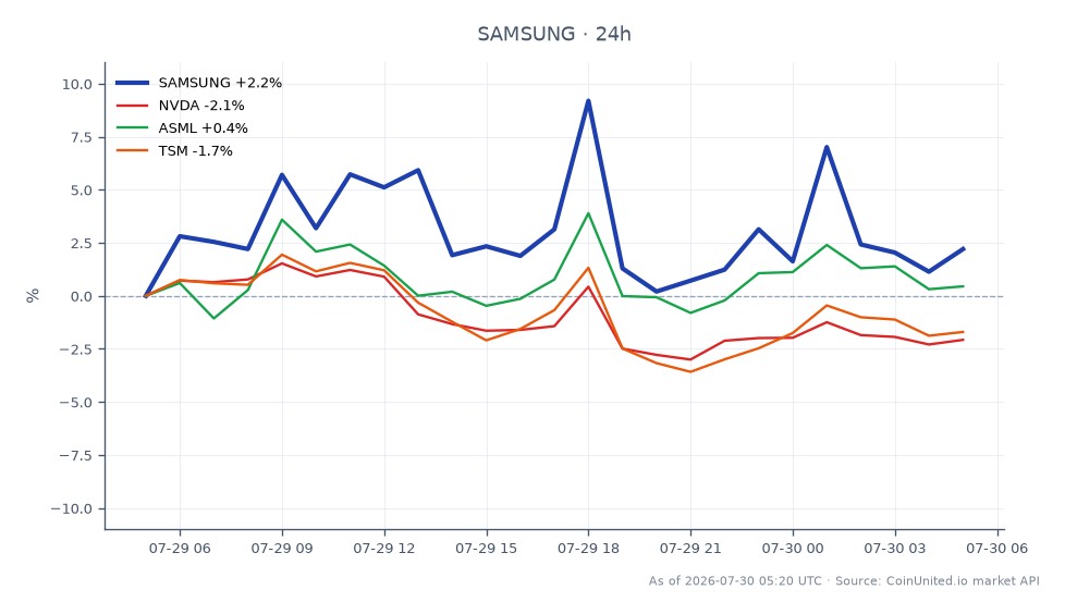 In Q2 2026, Samsung Electronics Co Ltd (SAMSUNG) opened at 140.795 KRW and closed at 146.825 KRW, marking a 4.28% increase over the last 24 hours. The stock reached a high of 157.12 KRW and a low of 139.635 KRW during this period. In contrast, related stocks showed mixed performance: NVIDIA (NVDA) decreased by 1.99%, ASML (ASML) increased slightly by 0.23%, and Taiwan Semiconductor Manufacturing Company (TSM) fell by 1.06%. This data indicates that while Samsung is experiencing a positive trend, NVIDIA and TSM are lagging behind, potentially impacting leveraged trading strategies in the semiconductor sector.