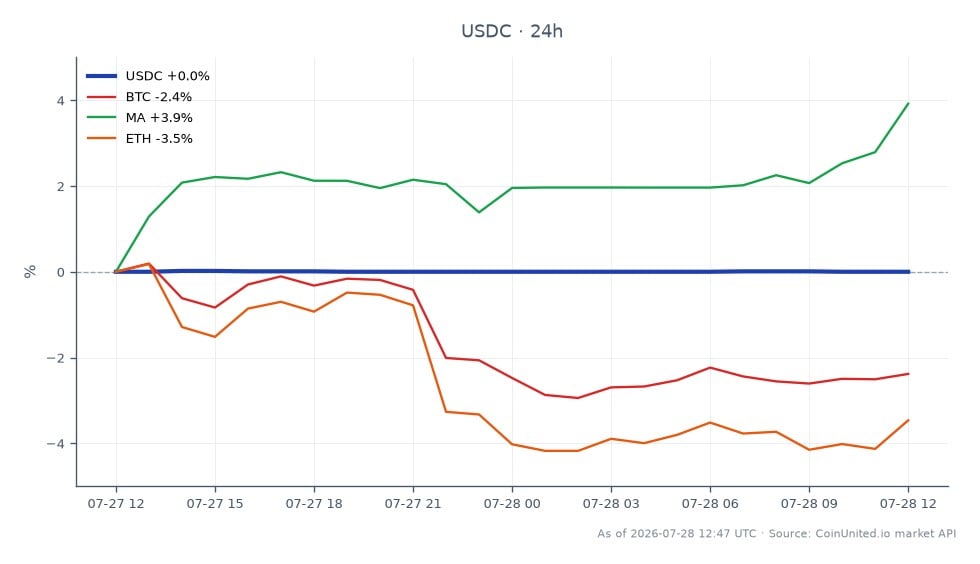 The chart illustrates the performance of USDC, a stablecoin, over the past 24 hours, showing an opening price of 1.0003 and a closing price of 1.0003, with a high of 1.0006 and a low of 1.0003, resulting in no percentage change over the period. In contrast, related cryptocurrencies show varied performance: Bitcoin (BTC) decreased by 2.39%, Ethereum (ETH) fell by 3.56%, while Mastercard (MA) experienced a gain of 3.82%. This data indicates that USDC remains stable amidst fluctuating performance in the crypto market, with BTC and ETH acting as laggards in this timeframe, while MA stands out as a leader.