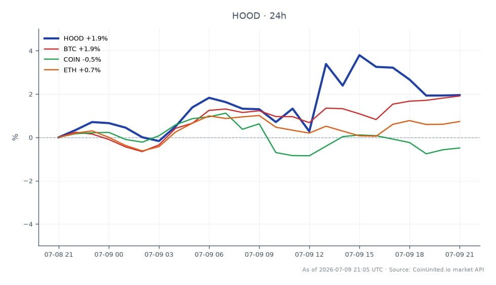 The chart illustrates the performance of Robinhood Markets, Inc. Class A Common Stock (HOOD) over the last 24 hours, showing an opening price of $113.03 and a closing price of $115.10, reflecting a 1.83% increase. The stock reached a high of $117.63 and a low of $111.635 during this period, with a total of 25 candlestick formations indicating trading activity. In comparison, Bitcoin (BTC) experienced a 2.05% increase, while Ethereum (ETH) rose by 0.82%. Conversely, Coinbase (COIN) saw a slight decline of 0.51%. This data highlights Robinhood's positive movement, particularly in the context of a 19% surge in Arbitrum, which suggests a strong validation of Layer 2 infrastructure in the current trading environment.