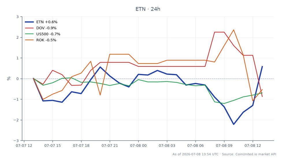 The chart illustrates the performance of Eaton Corporation, PLC (ETN) over the last 24 hours, showing an opening price of $408.705 and a closing price of $398.19, which reflects a decline of 2.57%. The stock reached a high of $411.27 and a low of $385.525 during this period. In comparison, related stocks displayed varying performance: Dover Corporation (DOV) decreased by 1.53%, the S&P 500 Index (US500) fell by 0.88%, and Rockwell Automation (ROK) experienced a more significant drop of 3.55%. This data indicates that while ETN was down, ROK was the laggard among the related stocks, showing the most substantial decline in the market.