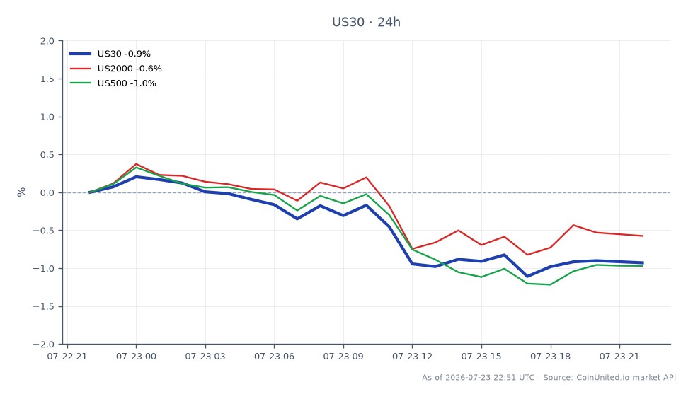 The chart illustrates the performance of the Dow Jones Industrial Average Index (US30) for the last 24 hours, showing an opening price of 52,193.0 and a closing price of 51,694.9, resulting in a decline of 0.95%. The index reached a high of 52,308.0 and a low of 51,530.95 during this period. In comparison, the US2000 index experienced a decrease of 0.77%, while the US500 index saw a more significant drop of 1.03%. This data indicates that the Dow Jones was the laggard among the indices, reflecting a broader trend of declining market sentiment despite Globe Life's reported 20% growth in net income, which failed to offset the EPS miss that led to the drop in its stock price.