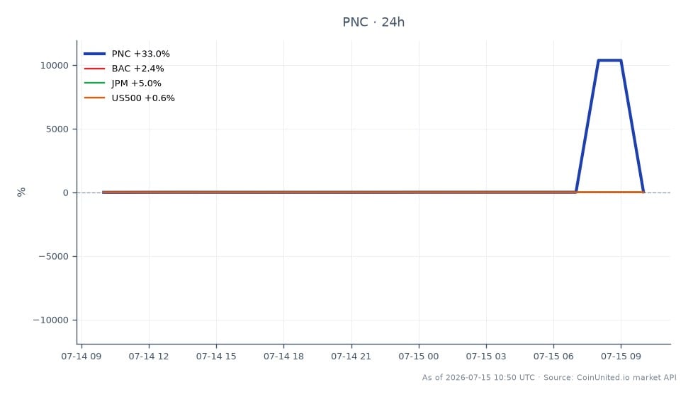 图表显示PNC金融服务集团（PNC）在2026年第二季度的表现，股价大幅上涨。PNC开盘价为252.335美元，收盘价为324.00美元，在过去24小时内上涨了28.4%。期间股价最高触及25481.225美元，最低为243.53美元。相比之下，相关股票表现各异：美国银行（BAC）上涨2.67%，摩根大通（JPM）上涨3.51%，标普500指数（US500）小幅上涨0.59%。PNC强劲的财报，每股收益4.85美元，营收68.8亿美元，使其成为银行业领导者，反映出整个行业的普遍强劲势头。