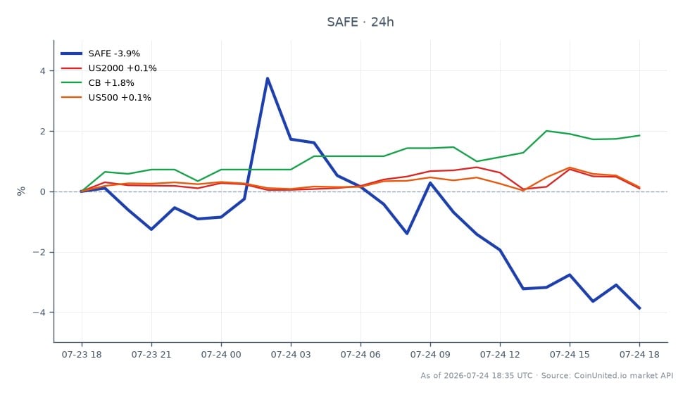 图表显示了 Mapfre 公布以 15.4 亿美元全现金收购 Safe (SAFE) 后，Safe (SAFE) 的近期表现。SAFE 开盘价为 0.08633 美元，收盘价为 0.08303 美元，在过去 24 小时内下跌了 3.82%。在此期间的最高价为 0.0901 美元，最低价为 0.08275 美元，显示交易波动剧烈，共记录了 25 根蜡烛图。相比之下，相关市场波动较小：US2000 指数上涨 0.19%，CB 上涨 1.73%，US500 小幅上涨 0.13%。数据显示，尤其是在重大收购消息的背景下，SAFE 在更广泛的市场表现中处于落后地位。