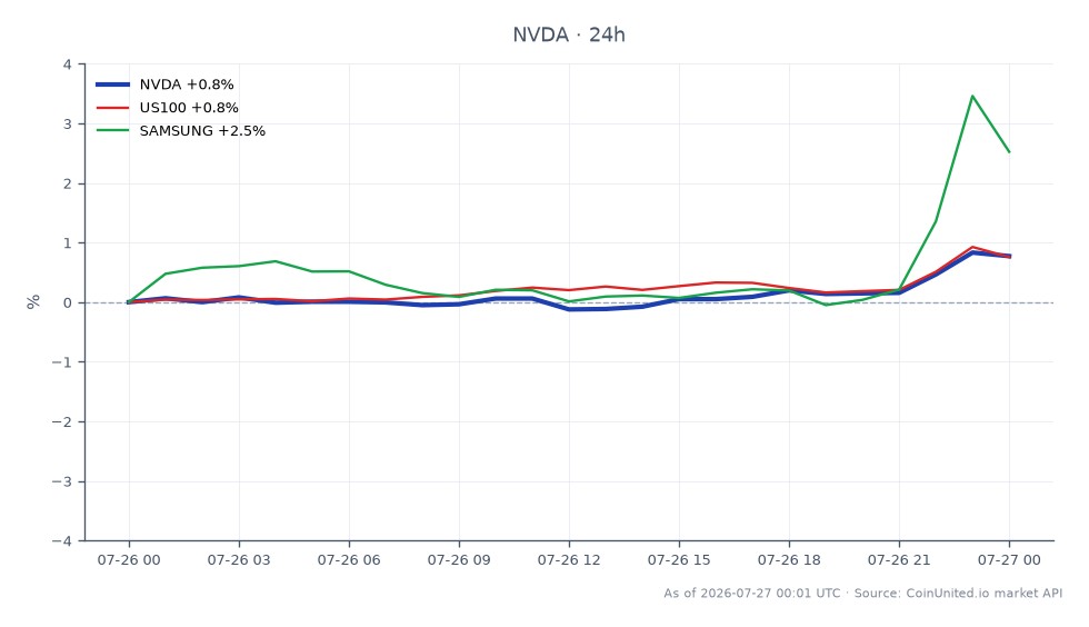 图表展示了英伟达公司（NVDA）过去24小时的表现，开盘价为207.935美元，收盘价为209.645美元，涨幅为0.82%。在此期间，股价最高达到209.81美元，最低为207.725美元。相比之下，US100指数也上涨了0.82%，而三星股价上涨了2.29%，表明三星在此跨市场情景中表现突出。这些数据对于考虑杠杆交易的交易者至关重要，特别是考虑到英伟达近期对Naver的10亿美元股权投资，这是韩国一项100亿美元AI基础设施计划的一部分。