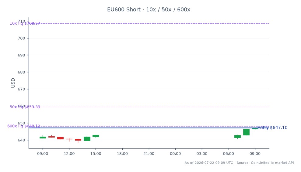 The STOXX Europe 600 Index opened at 641.04 and closed at 647.1, marking a high of 647.3 and a low of 638.58 over the last 24 hours. This represents a percentage change of 0.95%. In the leveraged trading scenario, a short position was entered at 647.1, with tiered leverage levels set at 10, 50, and 600. The market is reacting to Henry Boot's second profit warning, which has led to a significant decline in land sales and a corresponding drop in share prices. The overall market sentiment appears cautious as traders assess the implications of this news on broader market indices.