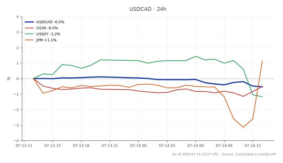 Le graphique affiche la performance du dollar américain par rapport au dollar canadien (USDCAD) sur une période de 24 heures. La paire a ouvert à 1,413425 et a clôturé plus bas à 1,40676, marquant une baisse de 0,47 %. Le prix le plus élevé atteint pendant cette période était de 1,416025, tandis que le plus bas était de 1,40548. Sur les marchés connexes, le Dow Jones Industrial Average (US30) a connu une légère baisse de 0,13 %, le rendement du Trésor à 2 ans (US02Y) a chuté de 0,9 %, et JPMorgan Chase (JPM) a gagné 0,61 %. La baisse de l'USDCAD indique un dollar canadien plus fort dans un contexte de performance mitigée des instruments financiers connexes, JPM étant le seul actif affichant un mouvement positif dans ce laps de temps.