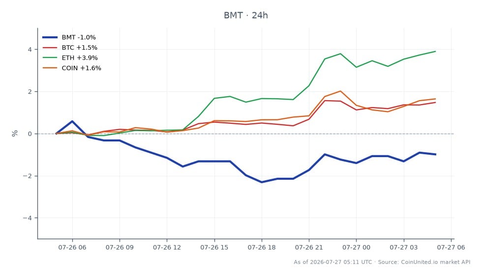 The chart illustrates the performance of Bubblemaps (BMT) within the crypto market over the last 24 hours. BMT opened at $0.01197 and closed at $0.01198, showing a slight increase of 0.08%. The highest price reached was $0.01218, while the lowest was $0.01176. In comparison, Bitcoin (BTC) saw a 1.31% increase, Ethereum (ETH) outperformed with a 3.73% rise, and Coinbase (COIN) also gained 1.4%. Among these assets, Ethereum demonstrated the strongest performance, while Bubblemaps lagged behind the broader market trends. The chart includes 25 candles, reflecting the trading activity during this period.