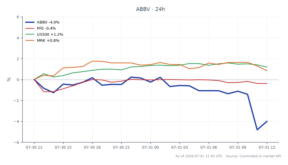 AbbVie Inc. (ABBV) a annoncé ses résultats du T2 2026 avec un BPA de 3,65 $ et un chiffre d'affaires total de 16,99 milliards de dollars. L'action a ouvert à 261,47 $ mais a clôturé plus bas à 248,77 $, marquant une baisse de 4,86 % au cours des dernières 24 heures. La fourchette de négociation intrajournalière a atteint un sommet de 261,47 $ et un creux de 244,31 $, indiquant une volatilité significative. En comparaison, les actions apparentées ont montré des performances variées : Pfizer Inc. (PFE) a diminué de 0,68 %, tandis que l'indice S&P 500 (US500) a augmenté de 1,18 %, et Merck & Co. (MRK) a augmenté de 0,41 %. Ces données soulignent qu'AbbVie est à la traîne dans le secteur pharmaceutique au milieu d'une tendance de marché généralement positive pour d'autres actions apparentées.