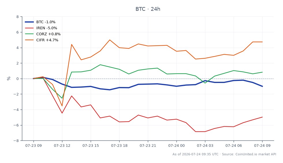 圖表說明了比特幣 (BTC) 在 Poolin 第 11 章破產案持續期間的近期表現。比特幣開盤價為 65,602 美元，收盤價為 64,951 美元，較過去 24 小時下跌 0.99%。在此期間，加密貨幣觸及高點 65,779 美元，低點 64,637 美元。在相關礦業股票方面，IREN 下跌了顯著的 3.96%，而 CORZ 則小幅上漲 0.42%。CIFR 以顯著上漲 4.52% 脫穎而出，顯示股票表現分歧。這些數據反映了破產消息對市場情緒的影響，以及在比特幣風險溢價的同時重新定價礦業股票。
