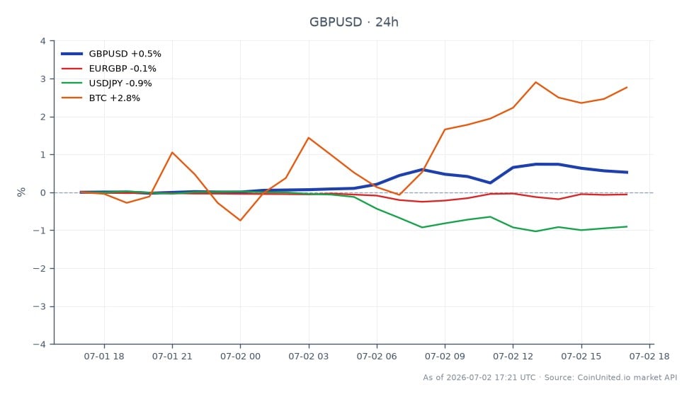 Der Chart zeigt die Performance des Währungspaares GBP/USD in den letzten 24 Stunden, mit einem Eröffnungskurs von 1,32816 und einem Schlusskurs von 1,334775, was einem Anstieg von 0,5% entspricht. Der Höchstkurs lag bei 1,33848, der Tiefstkurs bei 1,326905. Im Vergleich dazu zeigen verwandte Währungspaare leichte Bewegungen: EUR/GBP verzeichnete einen leichten Rückgang von 0,04% und USD/JPY fiel um 0,86%. Unterdessen zeigte Bitcoin (BTC) einen bemerkenswerten Anstieg von 3,21%, was ihn im Cross-Market-Kontext zu einem starken Performer macht. Trader, die sich auf GBP/USD konzentrieren, sollten die dovish Signale von Catherine Mann von der Bank of England bezüglich einer möglichen Lockerung der Finanzierungsbedingungen nach Juni berücksichtigen, was Hebelpositionen erheblich beeinflussen könnte.