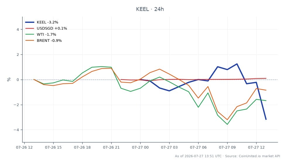 图表展示了Keel Infrastructure Corp. (KEEL) 过去24小时的表现。KEEL开盘价为4.45美元，收盘价为4.285美元，下跌3.71%。在此期间，该股票最高触及4.48美元，最低跌至4.165美元，显示出波动性。在相关市场中，美元兑新加坡元汇率小幅上涨0.08%，而WTI原油价格下跌1.65%，布伦特原油价格下跌0.78%。这些数据突显了KEEL在更广泛的市场波动背景下，尤其是在油价波动的背景下，表现滞后。